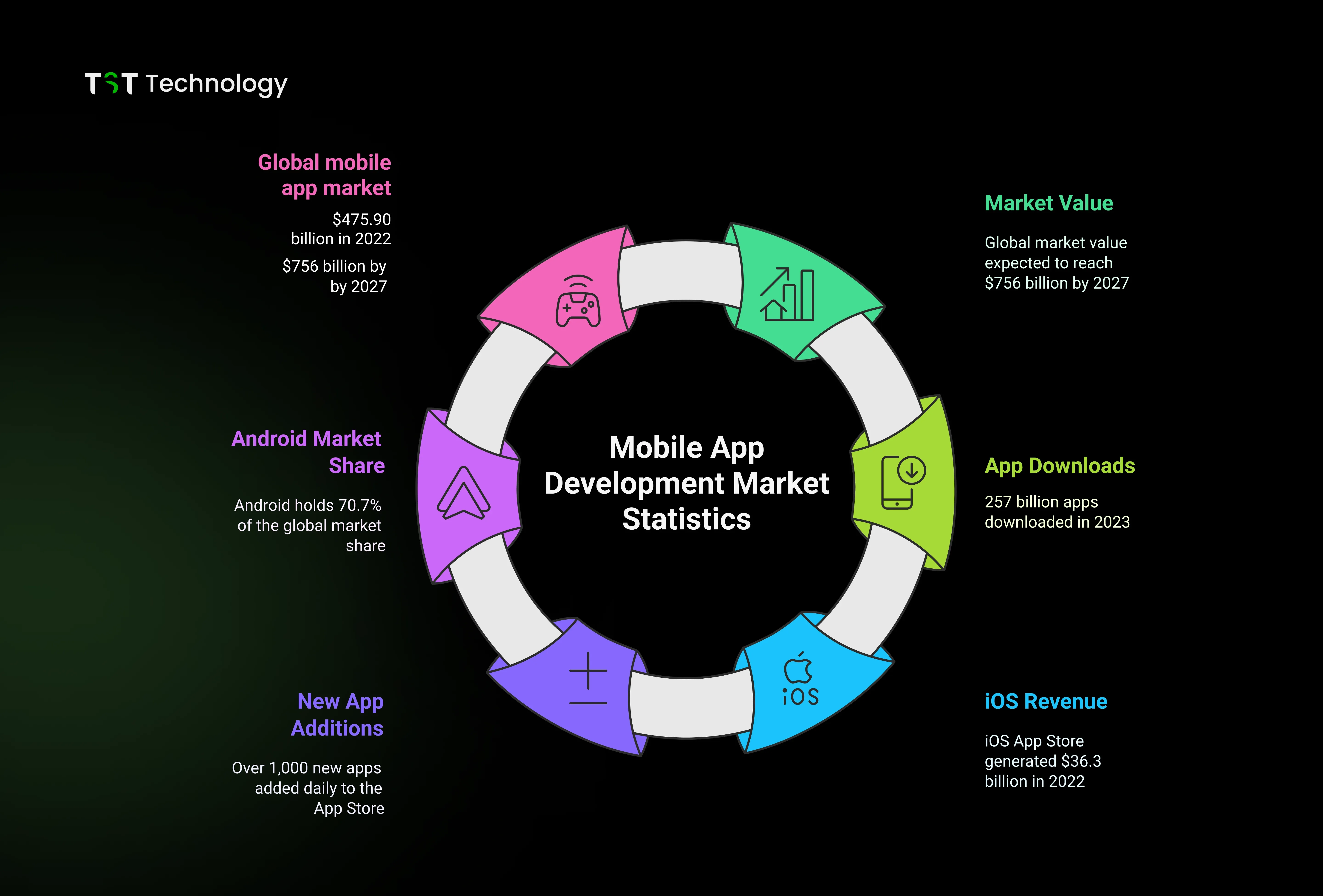 Mobile App Development Market Statistics