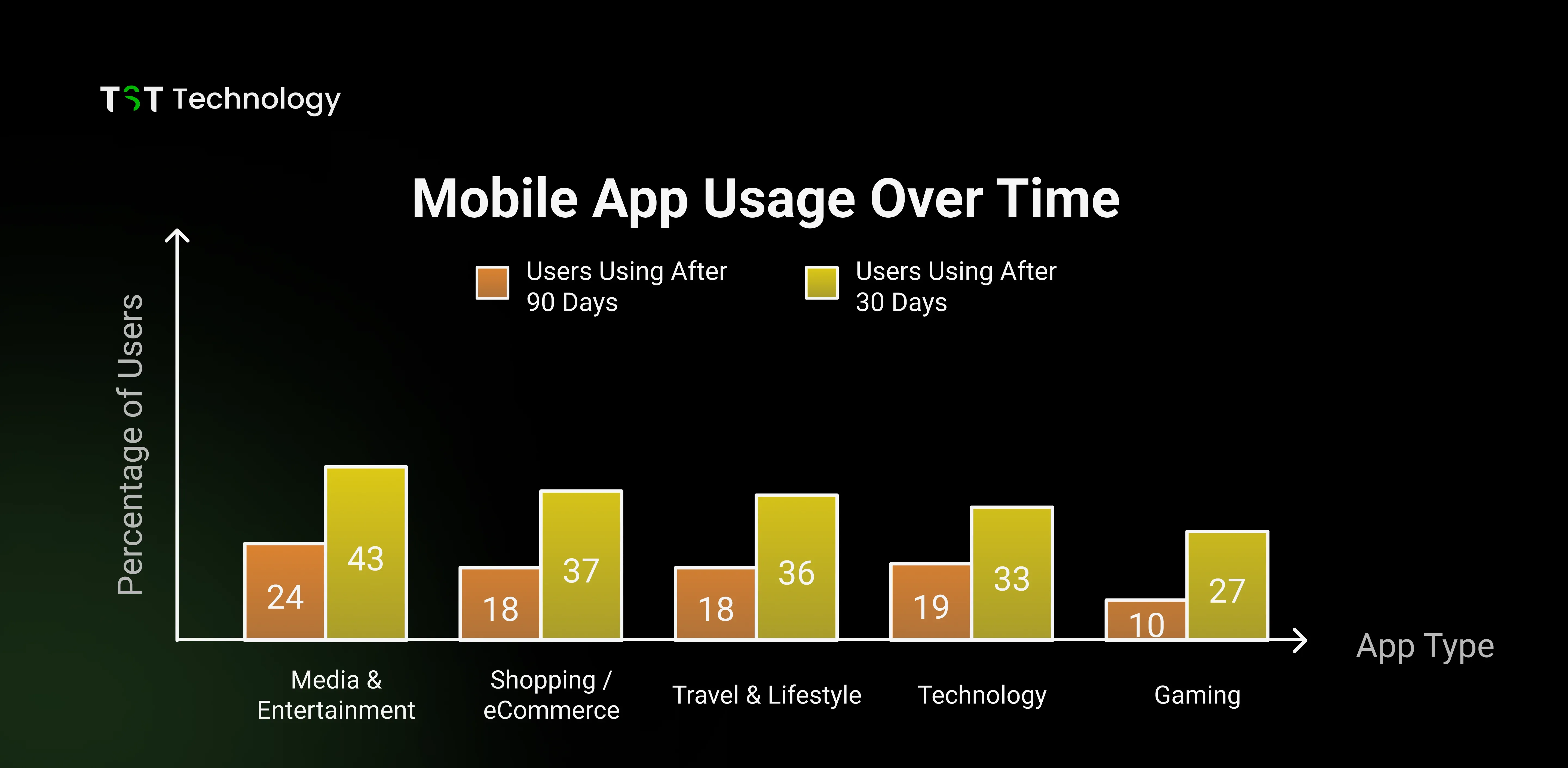 Mobile App Retention Rates (Key Industry & Usage Insights)