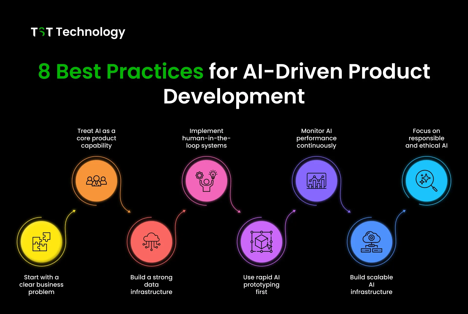 8 Best Practices for AI-Driven Product Development