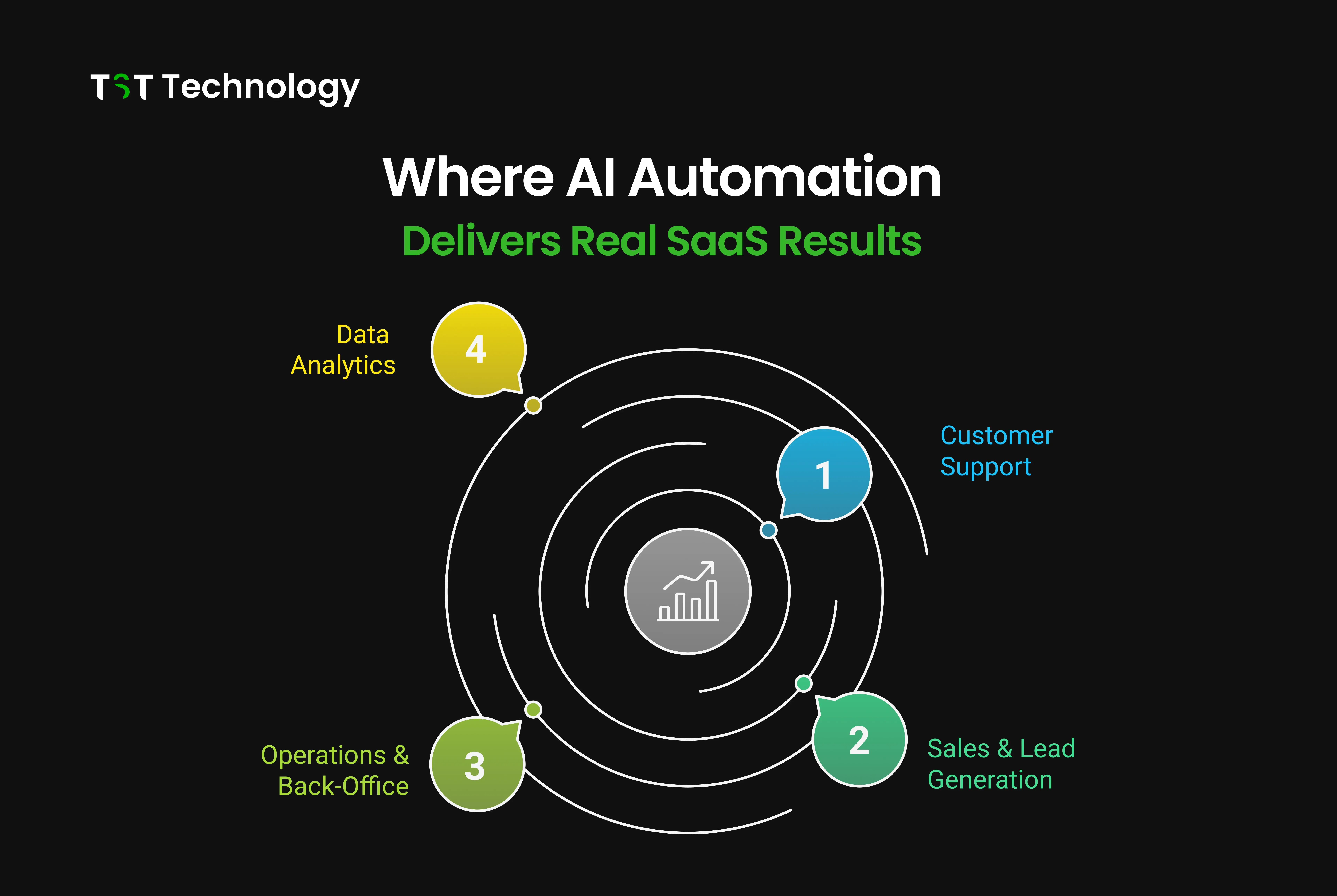 Where AI Automation Delivers Real SaaS Results