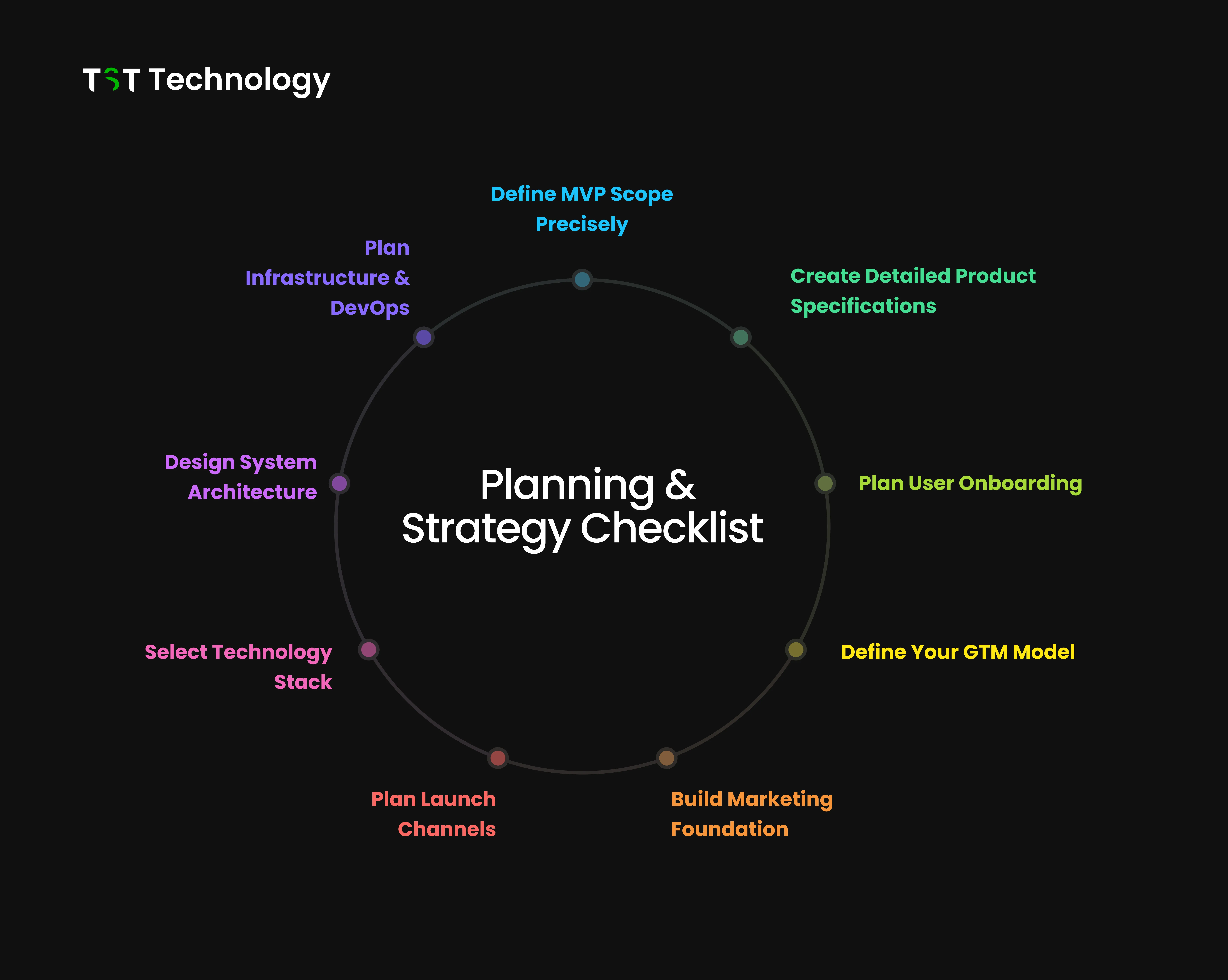 Planning & Strategy Checklist