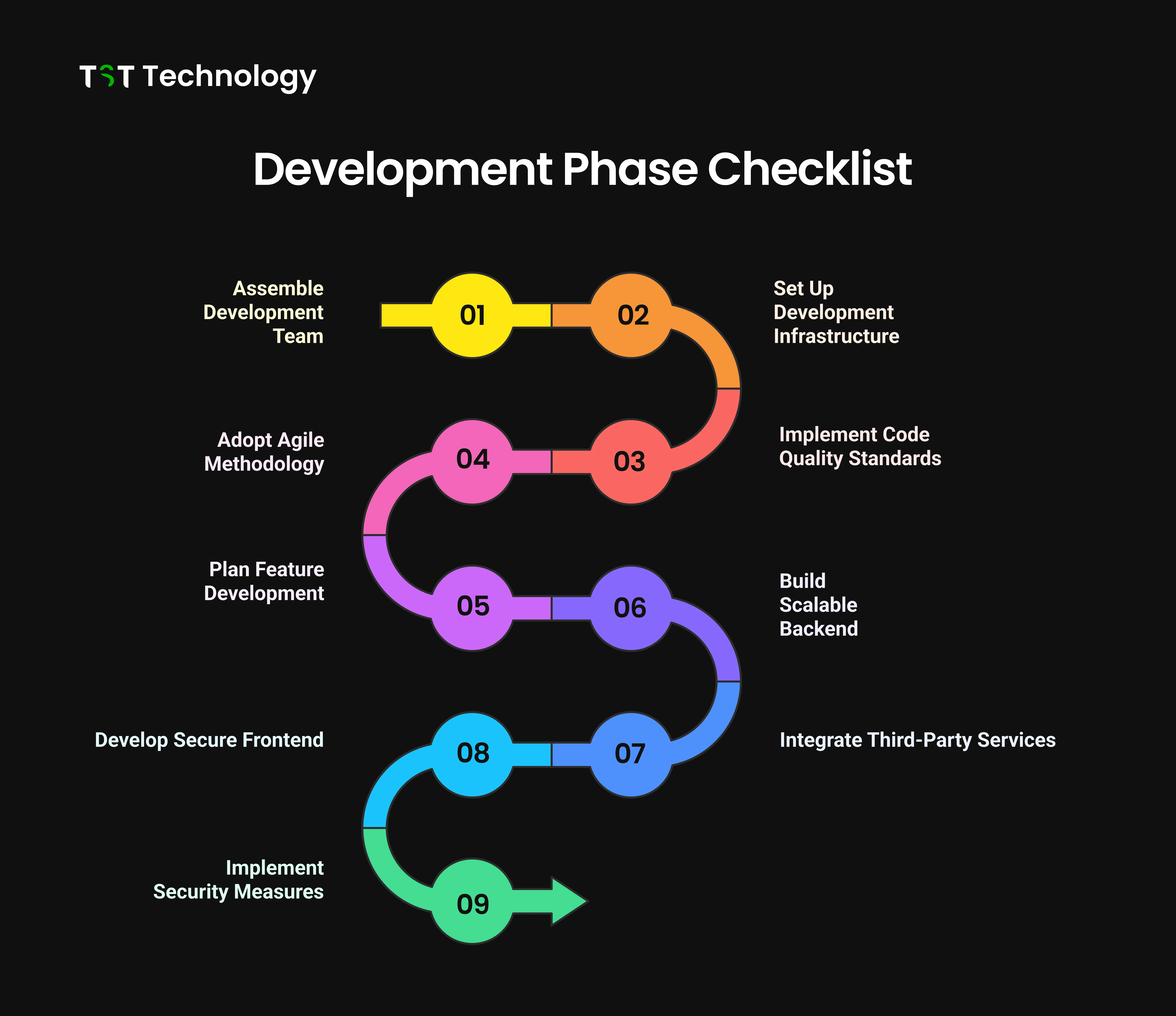 Development Phase Checklist