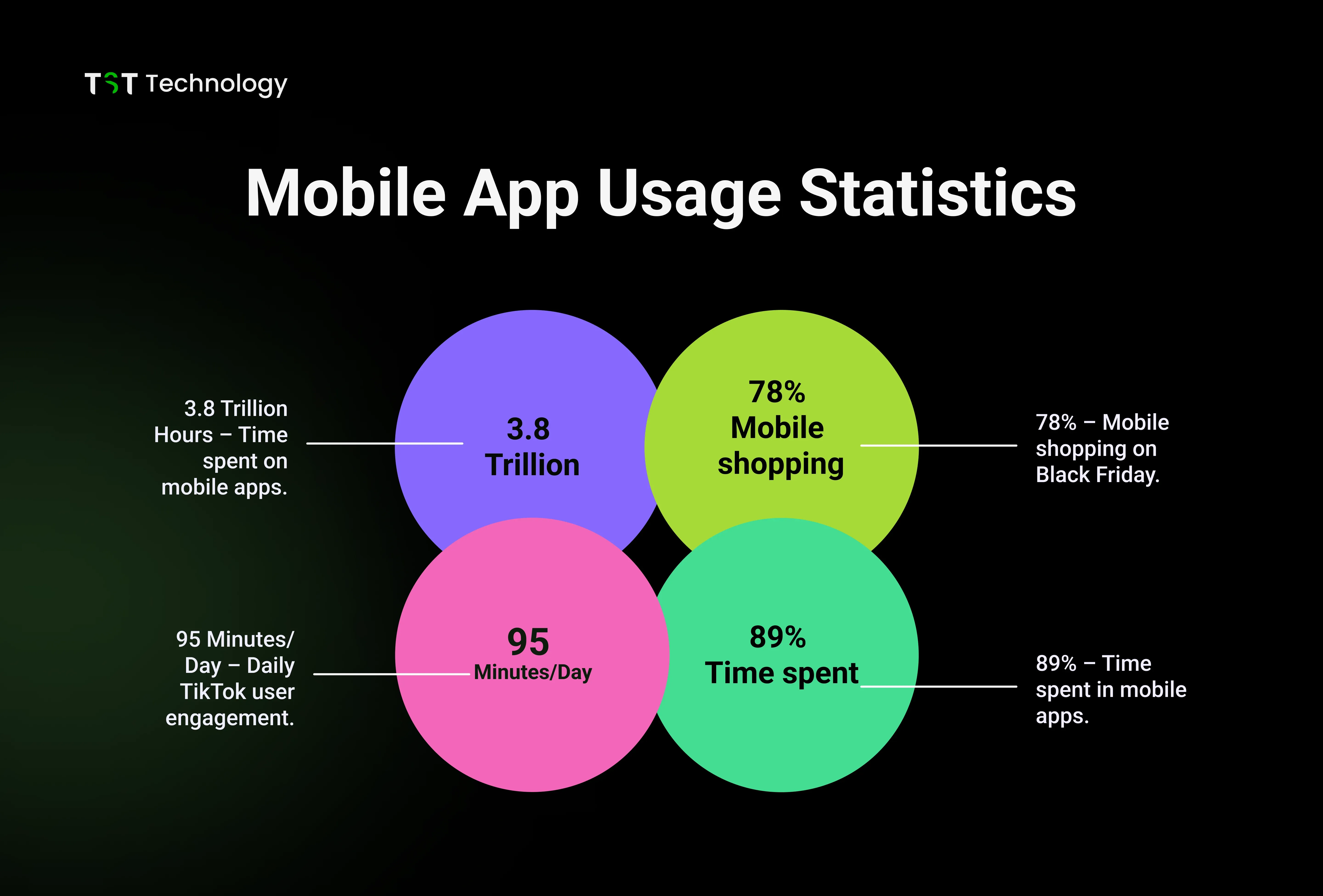 Mobile App Usage Statistics