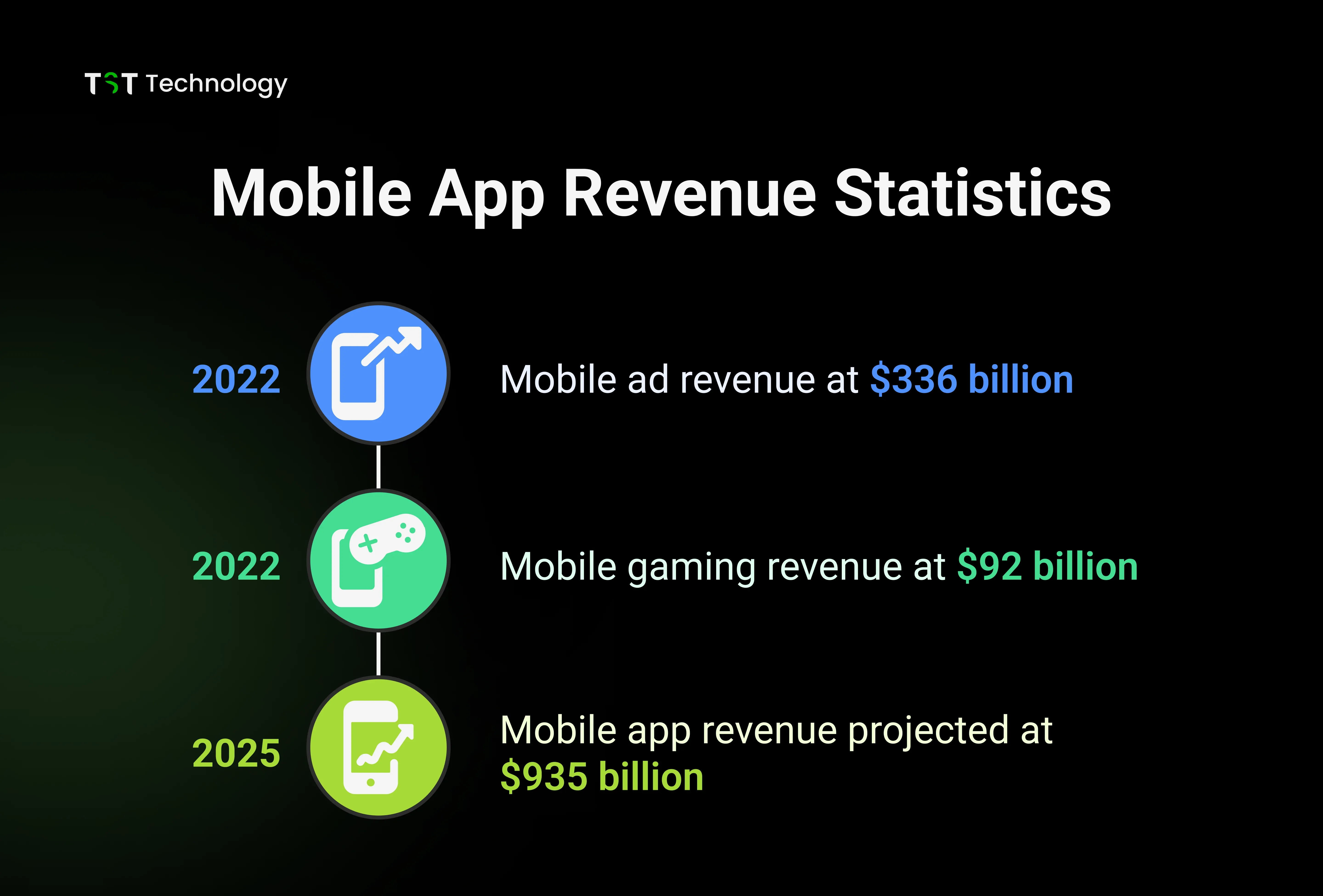 Mobile App Revenue Statistics