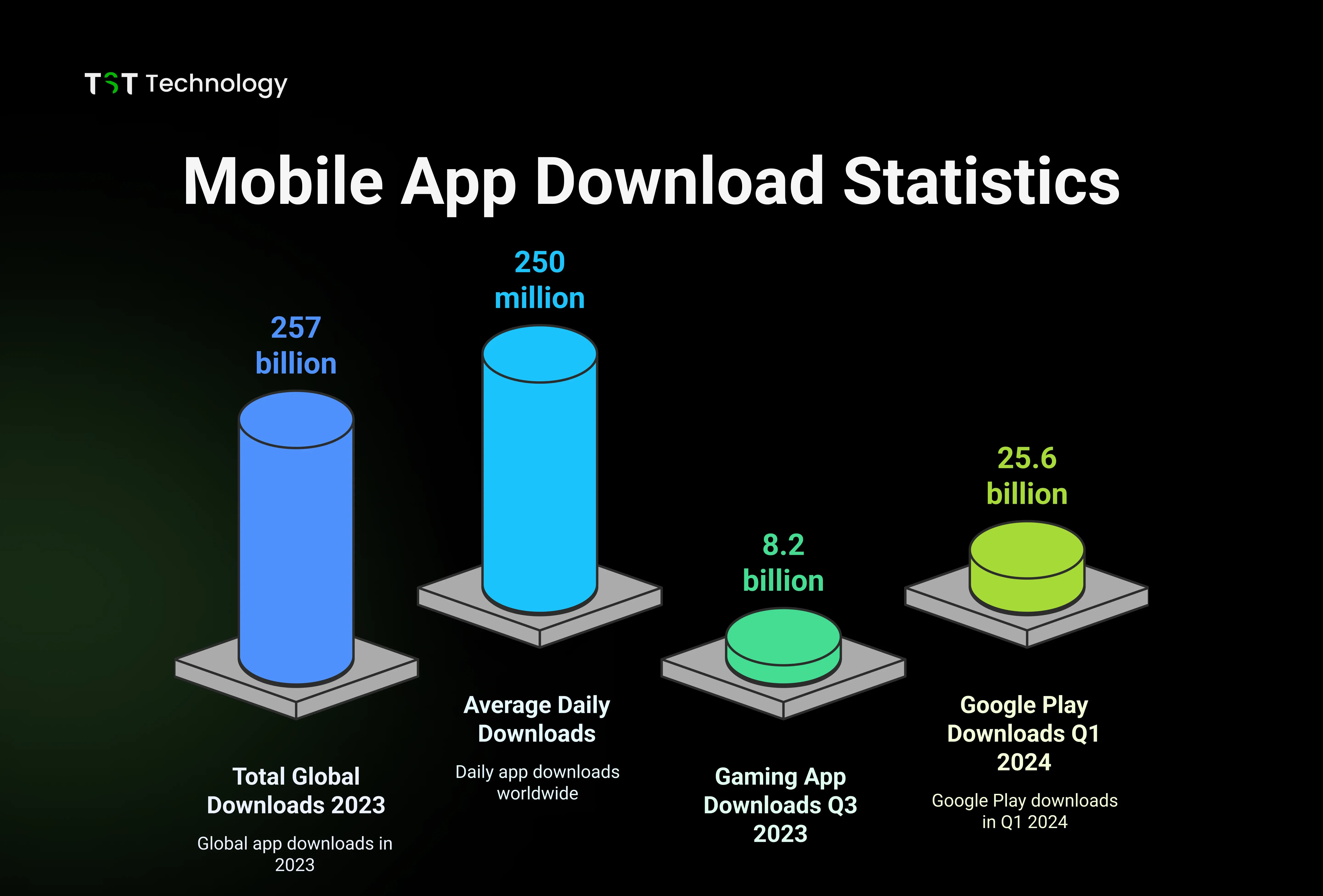 Mobile App Download Statistics