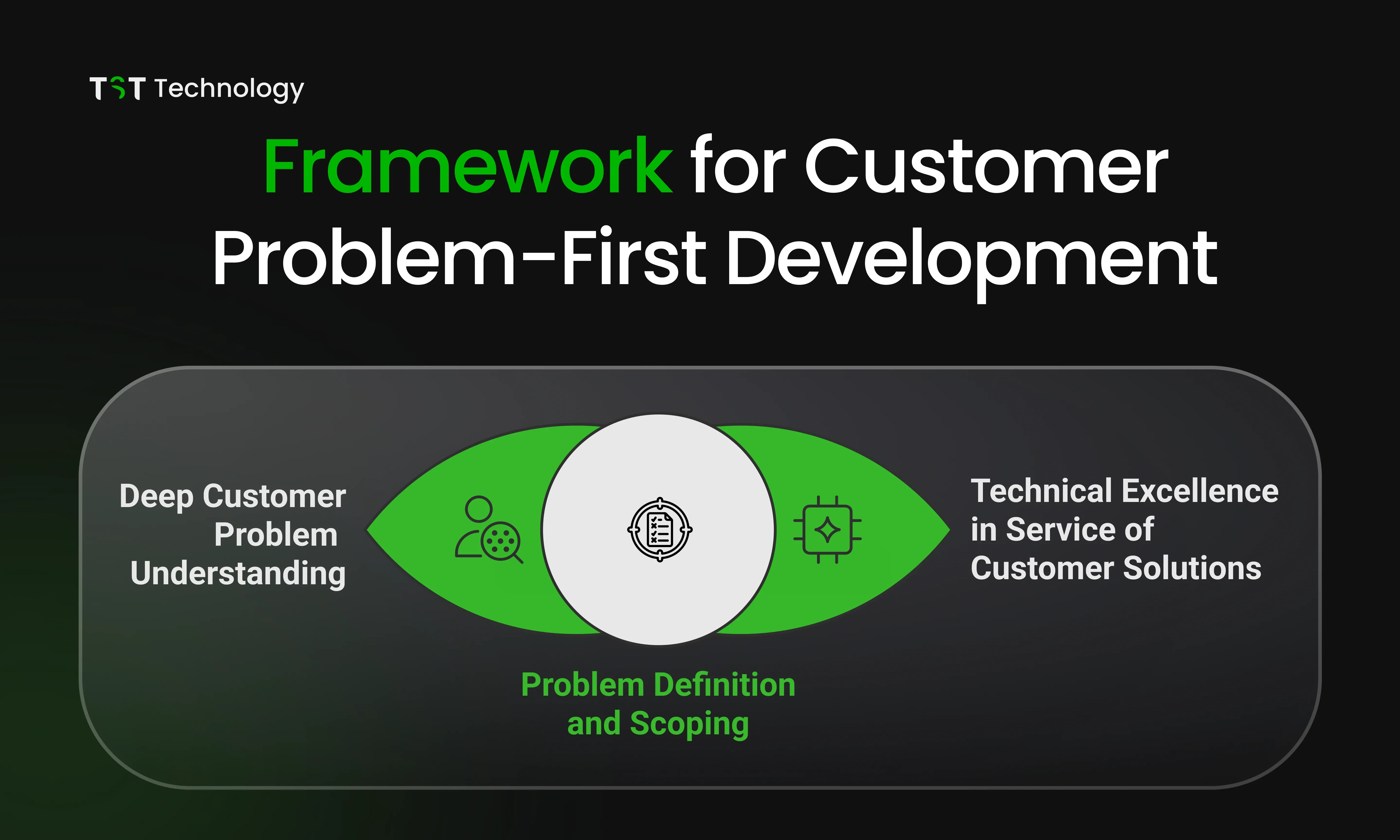 Framework for Customer Problem-First Development