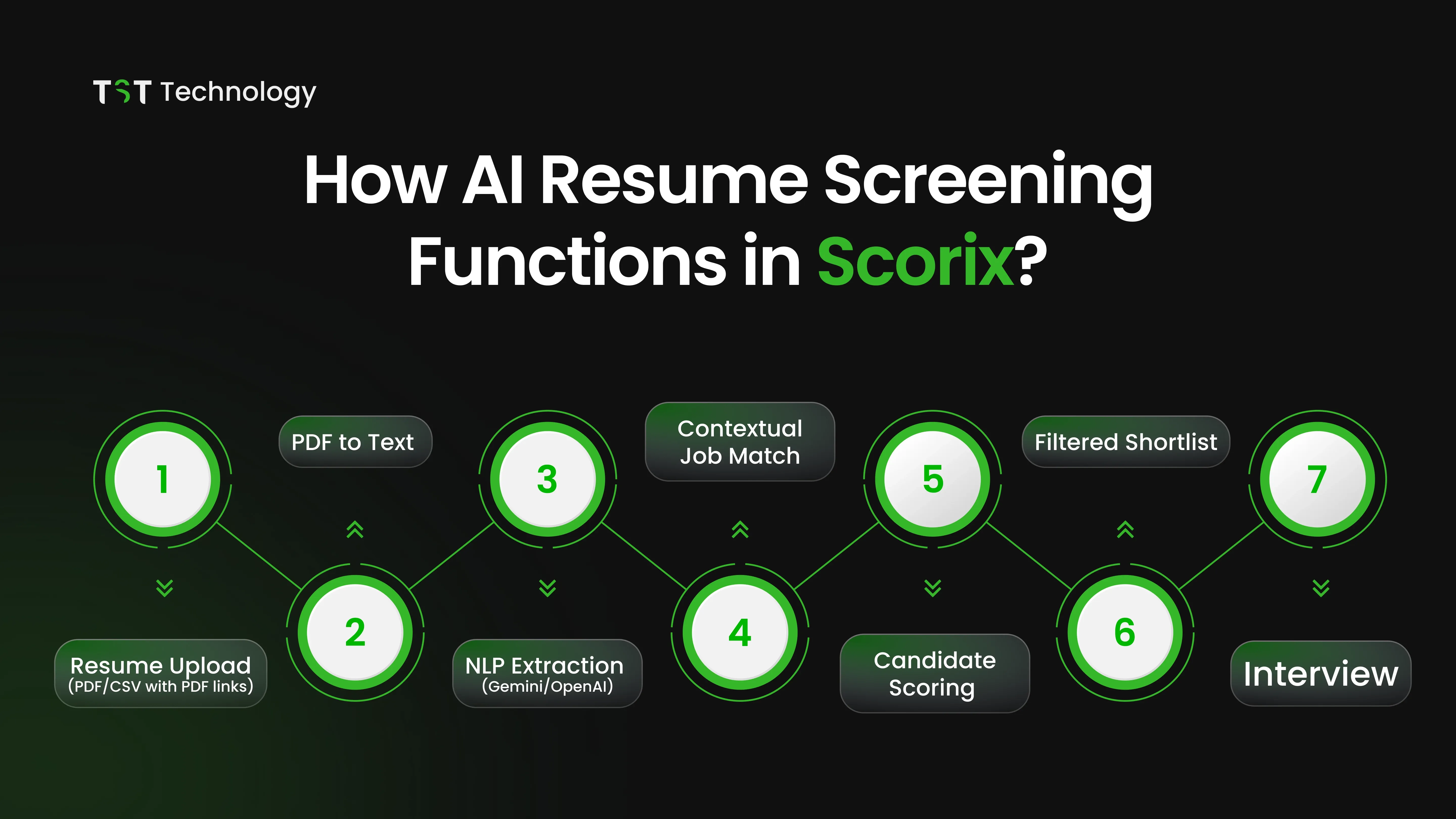 How AI Resume Screening Functions in Scorix?