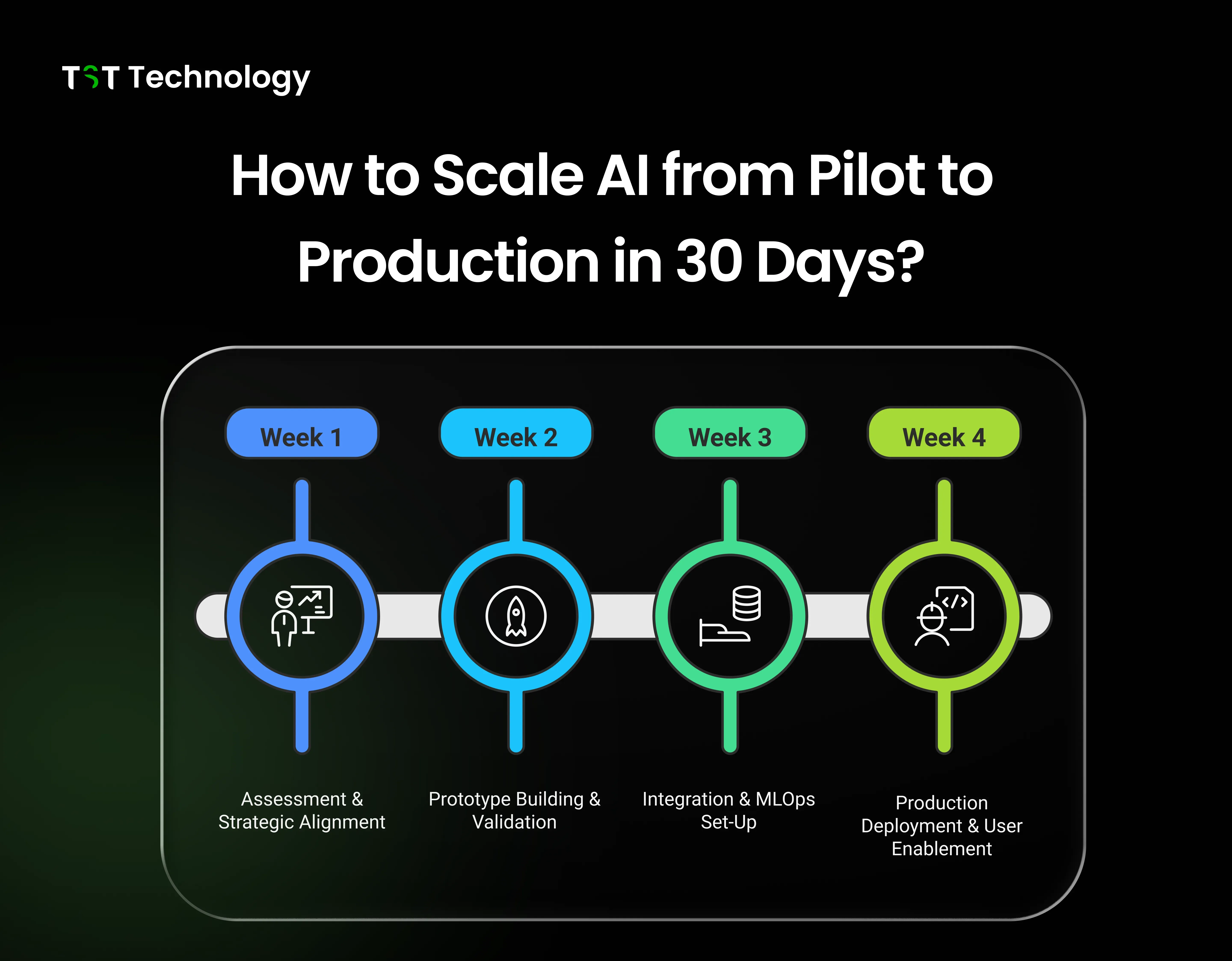 How to Scale AI from Pilot to Production in 30 Days?