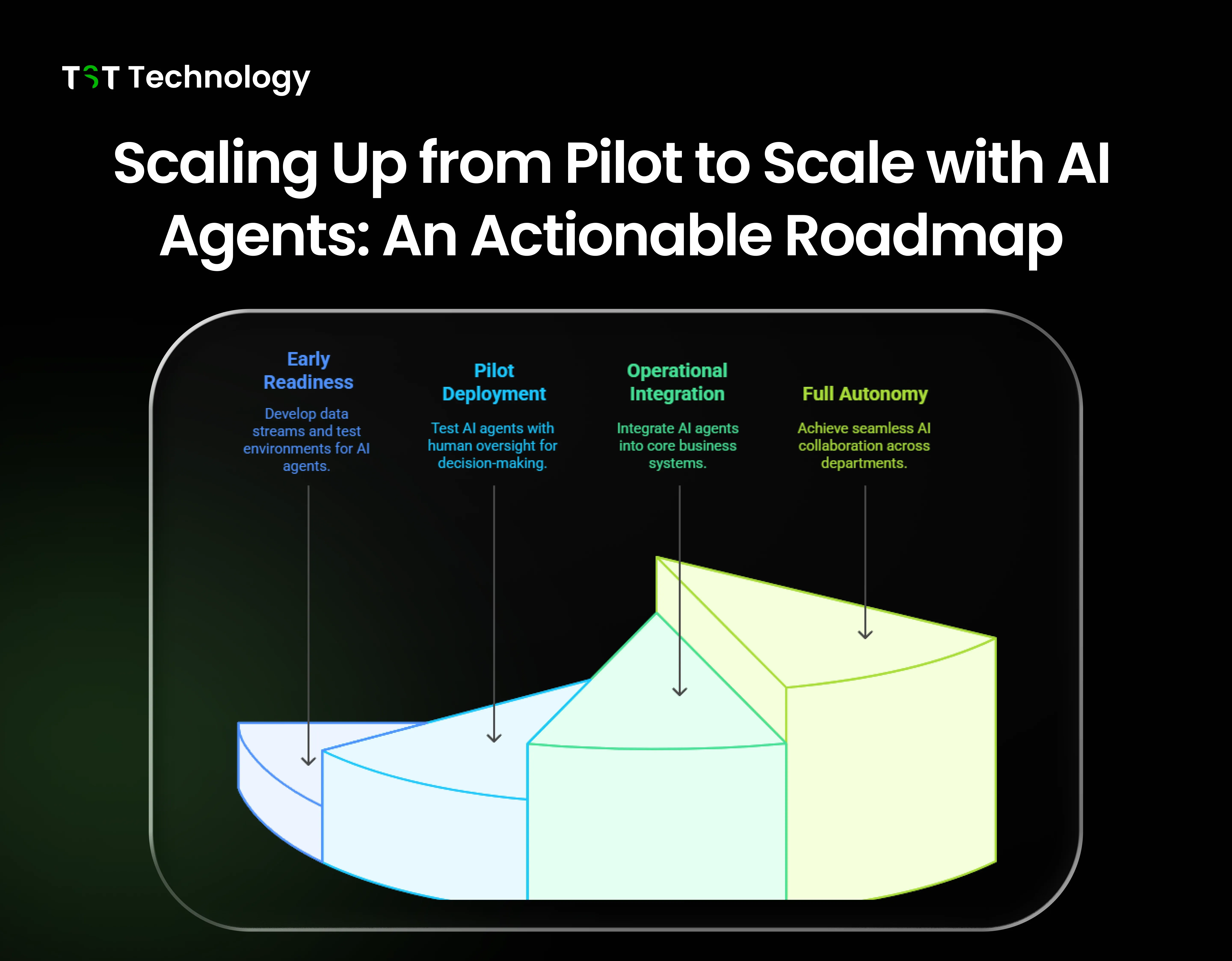 Scaling Up from Pilot to Scale with AI Agents: An Actionable Roadmap