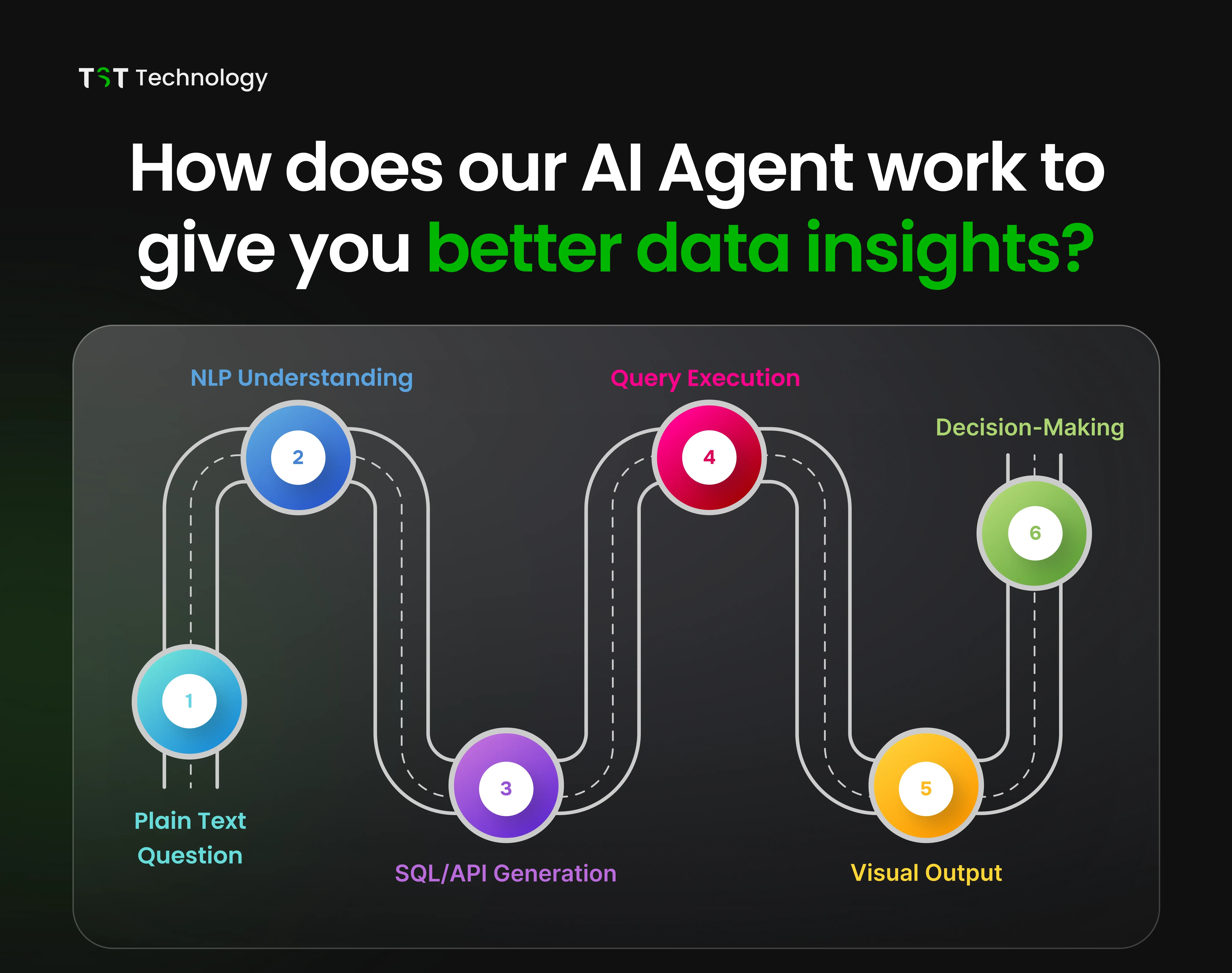 How does our AI Agent work to give you better data insight