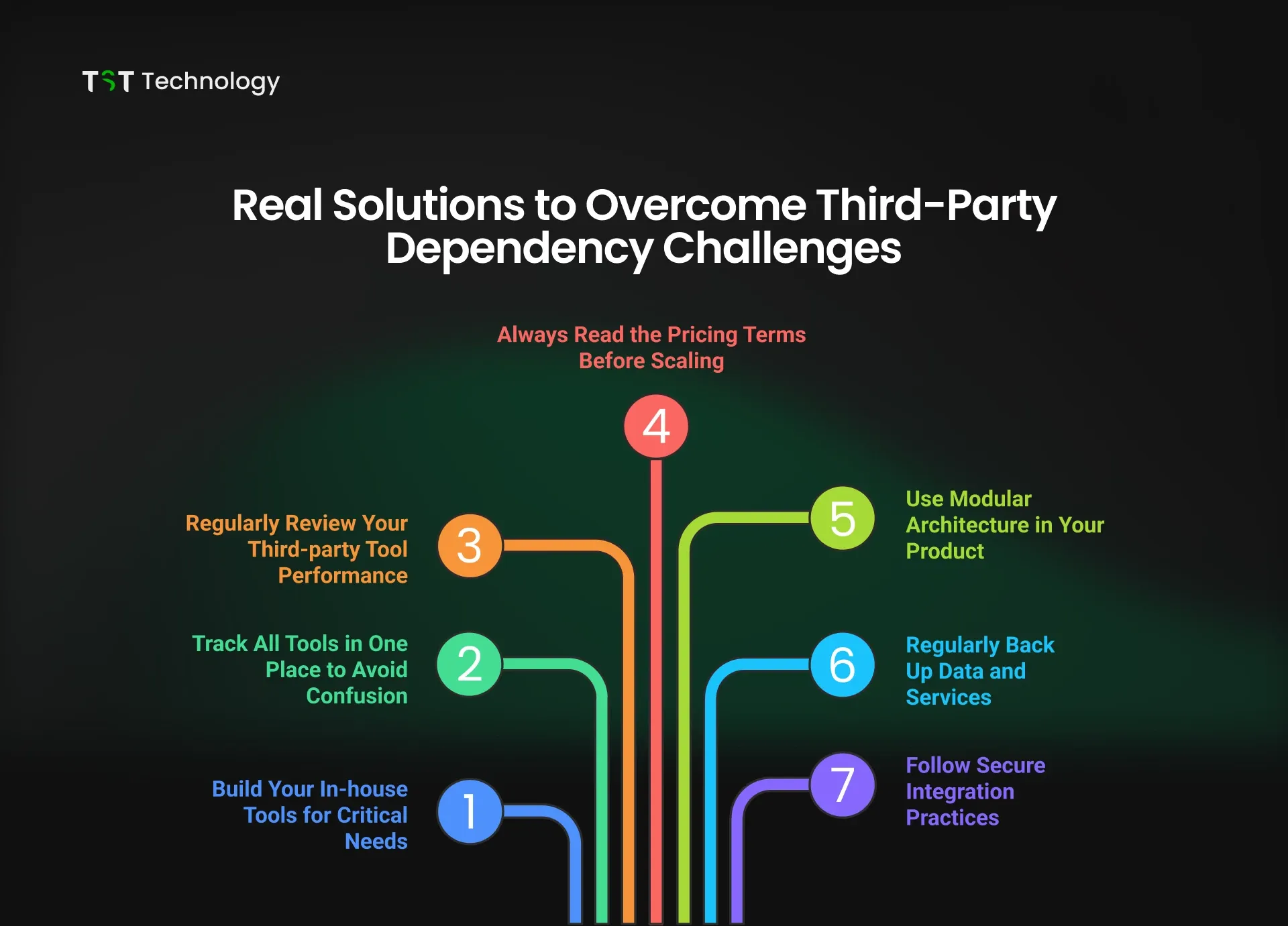 Real Solutions to Overcome Third-Party Dependency Challenges