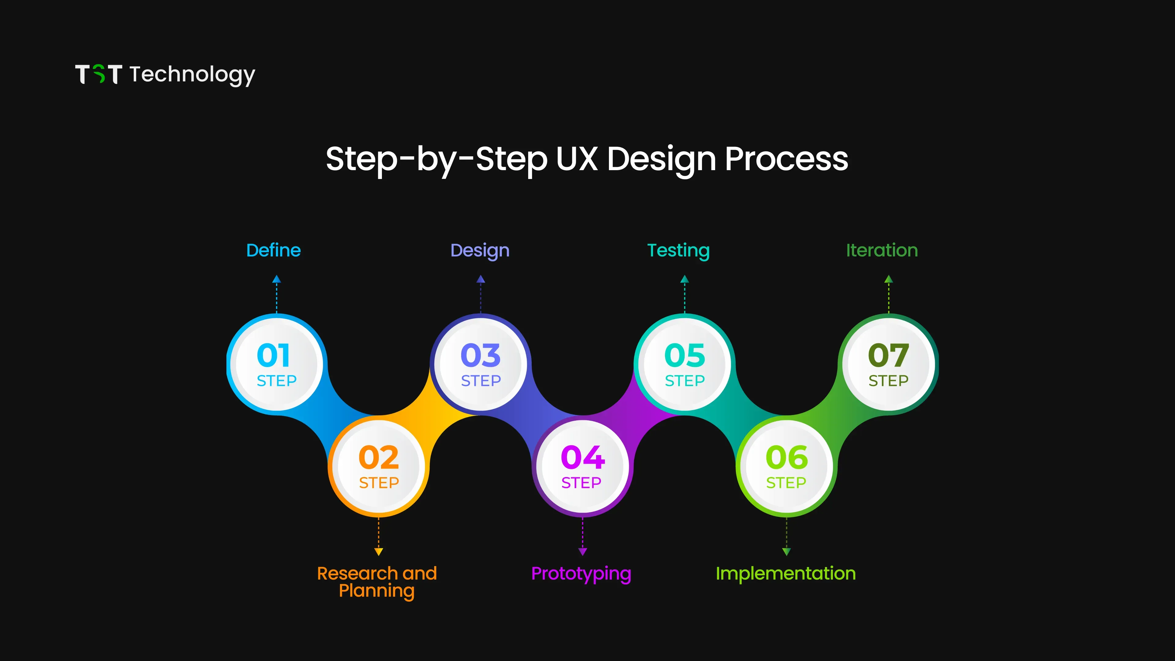 UX Design Process 7 Steps To Create User Centric Products
