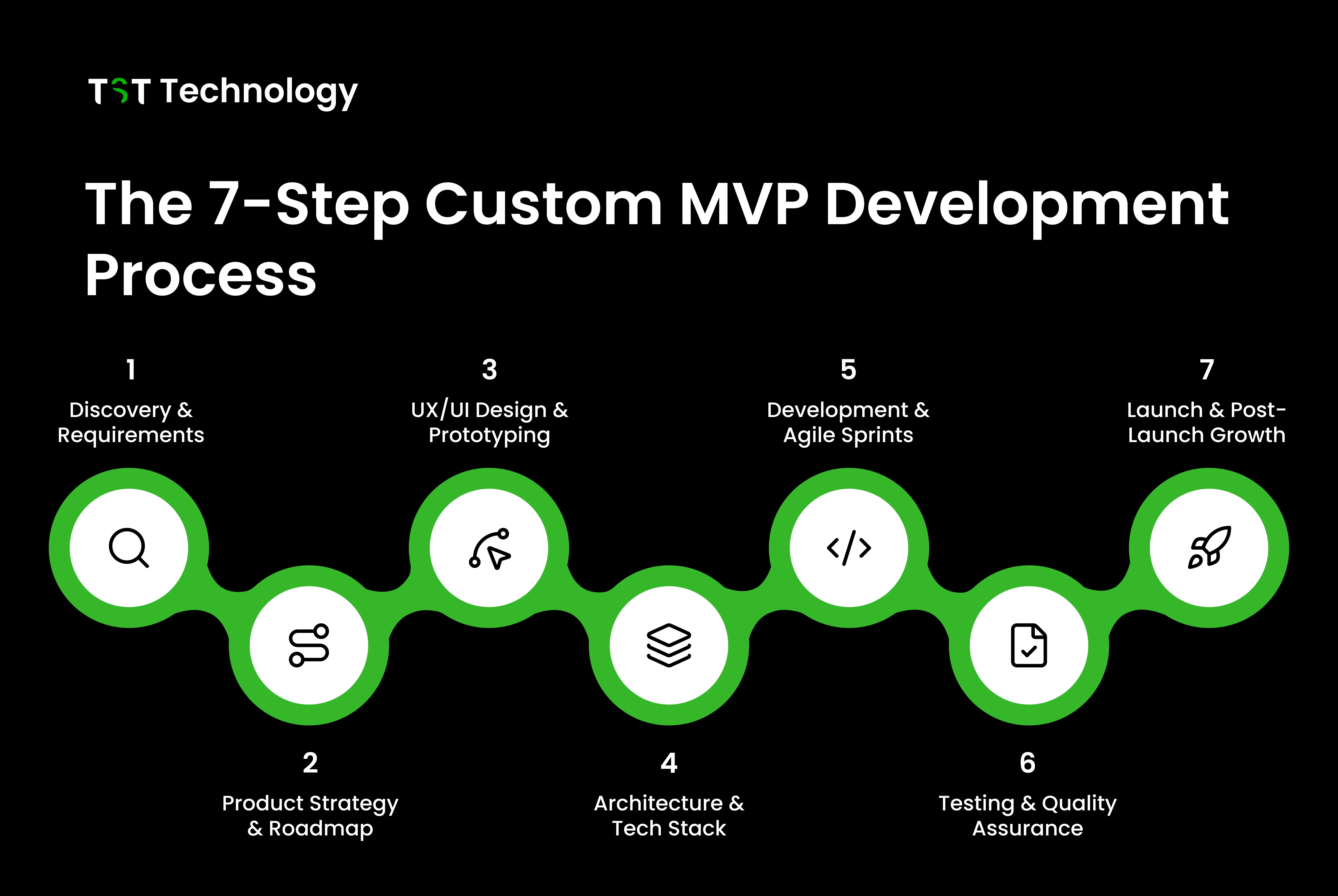 The 7-Step Custom MVP Development Process