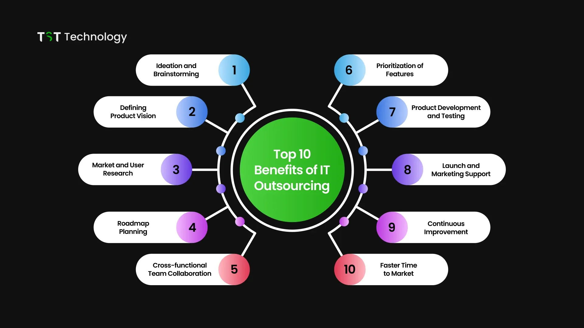 Top 10 Benefits of IT Outsourcing