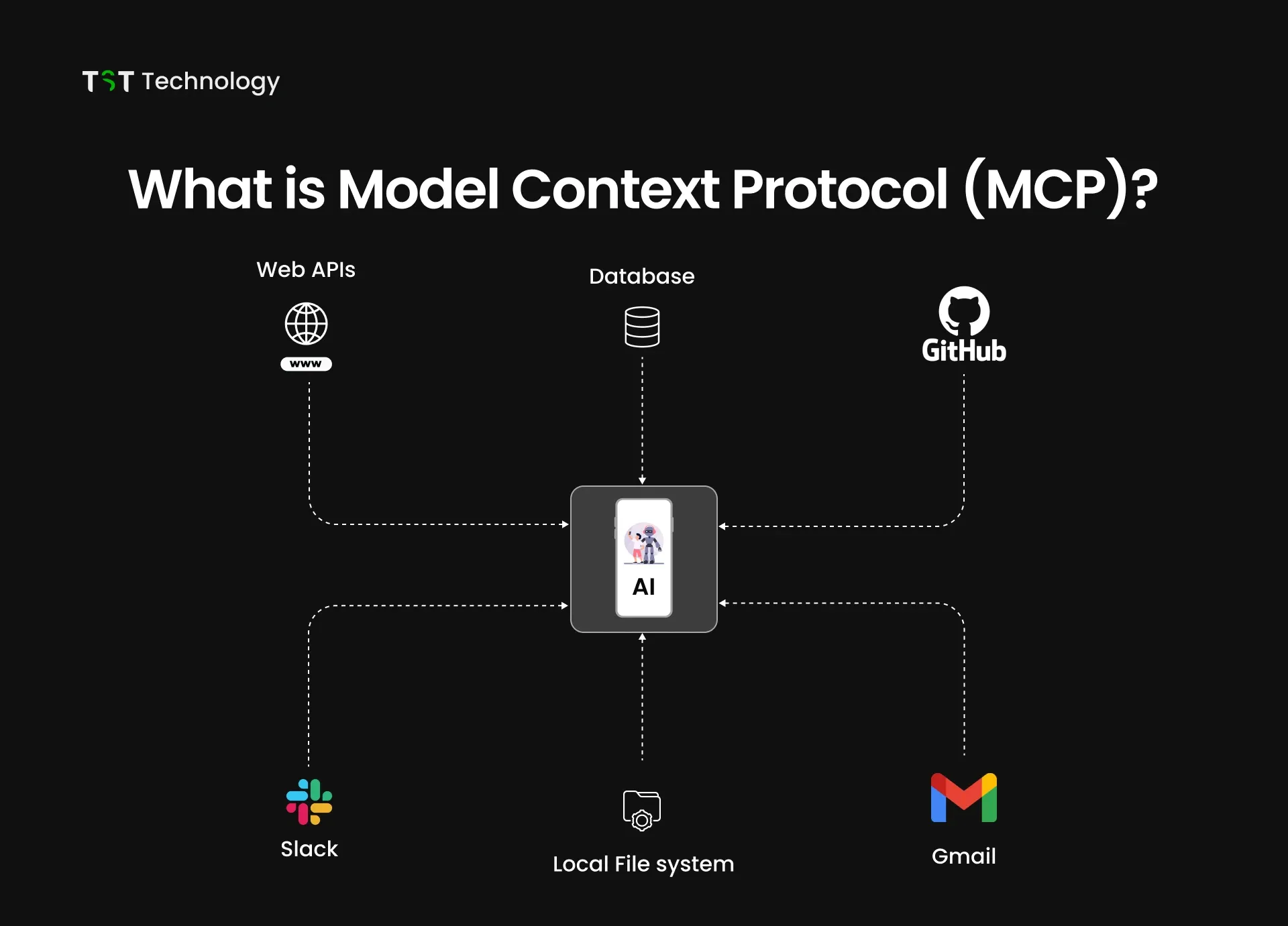 What is Model Context Protocol (MCP)?
